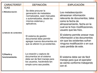 CARACTERÍST 
ICAS 
DEFINICIÓN EXPLICACIÓN 
d) Metadescripción 
Se debe procurar la 
generación de metadatos 
normalizados, sean manuales 
o automatizados, desde los 
mismos sistemas y 
aplicativos. 
e) Adición de contenidos 
El sistema de gestión 
documental debe permitir 
agregar nuevos documentos sin 
que se alteren lo ya existentes. 
Los metadescripción 
almacenan información 
relevante de documentos, tales 
como la fecha de 
almacenamiento, fecha en la 
cual se le hizo modificaciones, 
usuario que las hizo. 
La creación y captura de 
documentos en el sistema 
debe ser de fácil manejo para 
los usuarios, haciéndola tan 
simple como sea posible. 
f) Diseño y 
funcionamiento. 
El sistema permite anexar mas 
información a los documentos 
sin que los existentes sufran 
ninguna modificación o en sus 
caso perdida de este. 
El sistema debe ser de fácil 
manejo para que el operador 
se sienta conforme trabajando 
con el. 
 