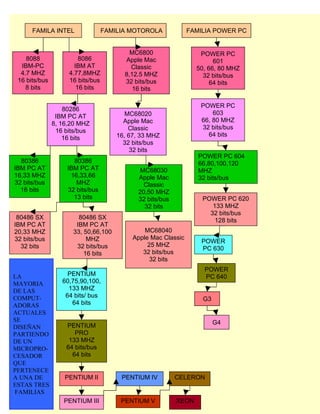 FAMILA INTEL                FAMILIA MOTOROLA             FAMILIA POWER PC


                                          MC6800                   POWER PC
    8088                8086            Apple Mac                       601
  IBM-PC              IBM AT              Classic                 50, 66, 80 MHZ
  4.7 MHZ           4.77,8MHZ           8,12.5 MHZ                  32 bits/bus
 16 bits/bus        16 bits/bus         32 bits/bus                    64 bits
    8 bits             16 bits             16 bits

                                                                   POWER PC
                   80286
                                         MC68020                       603
                IBM PC AT
                                        Apple Mac                  66, 80 MHZ
               8, 16,20 MHZ
                                          Classic                  32 bits/bus
                16 bits/bus
                                      16, 67, 33 MHZ                 64 bits
                   16 bits
                                        32 bits/bus
                                           32 bits
                                                                  POWER PC 604
  80386               80386                                       66,80,100,120
IBM PC AT           IBM PC AT                 MC68030             MHZ
16,33 MHZ            16,33,66                Apple Mac            32 bits/bus
32 bits/bus            MHZ                     Classic            64 bits
  16 bits           32 bits/bus              20,50 MHZ
                      13 bits                32 bits/bus           POWER PC 620
                                               32 bits                133 MHZ
                                                                     32 bits/bus
 80486 SX               80486 SX                                       128 bits
IBM PC AT              IBM PC AT
20,33 MHZ             33, 50,66,100            MC68040
32 bits/bus                MHZ             Apple Mac Classic
                                                                   POWER
  32 bits              32 bits/bus              25 MHZ
                                                                   PC 630
                          16 bits             32 bits/bus
                                                 32 bits
                                                                    POWER
LA                  PENTIUM                                         PC 640
MAYORIA           60,75,90,100,
DE LAS              133 MHZ
COMPUT-            64 bits/ bus
                                                                    G3
ADORAS               64 bits
ACTUALES
SE                                                                       G4
DISEÑAN            PENTIUM
PARTIENDO             PRO
DE UN               133 MHZ
MICROPRO-          64 bits/bus
CESADOR              64 bits
QUE
PERTENECE
A UNA DE           PENTIUM II          PENTIUM IV          CELERON
ESTAS TRES
FAMILIAS
                  PENTIUM III          PENTIUM V           XEON
 
