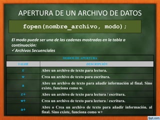 APERTURA DE UN ARCHIVO DE DATOS 
fopen(nombre_archivo, modo); 
El modo puede ser una de las cadenas mostradas en la tabla a 
continuación: 
Archivos Secuenciales 
MODOS DE APERTURA 
VALOR DESCRIPCIÓN 
r Abre un archivo de texto para lectura. 
w Crea un archivo de texto para escritura. 
a 
Abre un archivo de texto para añadir información al final. Sino 
existe, funciona como w. 
r+ Abre un archivo de texto para lectura / escritura. 
w+ Crea un archivo de texto para lectura / escritura. 
a+ 
Abre o Crea un archivo de texto para añadir información. al 
final. Sino existe, funciona como w+ 
 