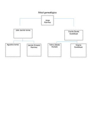 Árbol genealógico
Jorge
Ramírez
Cecilia Zavala
Guadalupe
Julio Jacinto torres
Agustina torres Jacinto Ernesto
Ramírez
Telmo Zabala
Hurtado
Virginia
Guadalupe
 