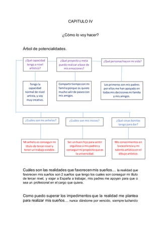 CAPITULO IV
¿Cómo lo voy hacer?
Árbol de potencialidades.
Cuáles son las realidades que favorecenmis sueños… la realidad que
favorecen mis sueños son 2 sueños que tengo los cuales son conseguir mi título
de tercer nivel, y viajar a España a trabajar, mis padres me apoyan para que o
sea un profesional en el cargo que quiera.
Como puedo superar los impedimentos que la realidad me plantea
para realizar mis sueños… nunca dándome por vencido, siempre luchando
¿Qué capacidad
tengo a nivel
artístico?
Tengo la
capacidad
normal de nivel
artista, y soy
muy creativo.
¿Qué proyecto y meta
puedo realizar a base de
mis emociones?
Compartirtiempocon mi
familia porque os quiero
muchosalirde paseocon
mis amigos.
¿Qué personashayen mi vida?
Los primeros son mis padres
por ellos me han apoyado en
todasmis decisionesmi familia
y mis amigos.
¿Cuáles son ms anhelos?
Mi anhelo es conseguir mi
título de tercer nivel y
tener un trabajo estable.
¿Cuáles son mis inicios?
Ser un buen hijo para sentir
orgulloso a mis padres y
conseguirmi propósitoque es
la universidad.
¿Qué cosas bonitas
tengo para dar?
Mis conocimientos en
la excelencia y mi
talento artístico en el
dibujo artístico.
 
