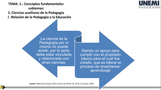 TEMA: 1.- Conceptos fundamentales
subtemas:
1. Ciencias auxiliares de la Pedagogía
2 .Relación de la Pedagogía y la Educación
La ciencia de la
Pedagogía por sí
mismo no puede
existir; por lo tanto
debe estar vinculada
y relacionada con
otras ciencias.
Siendo un apoyo para
cumplir con el propósito
básico para el cual fue
creado, que es liderar el
proceso de enseñanza-
aprendizaje
Fuente: Elaboración propia, 2022 a partir de (Flitner, W. 1972) y (Larroyo, 1949) .
 