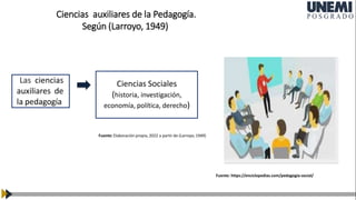 Ciencias auxiliares de la Pedagogía.
Según (Larroyo, 1949)
Las ciencias
auxiliares de
la pedagogía
Ciencias Sociales
(historia, investigación,
economía, política, derecho)
Fuente: Elaboración propia, 2022 a partir de (Larroyo, 1949)
Fuente: https://enciclopedias.com/pedagogia-social/
 