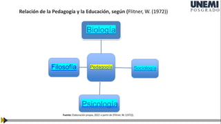 Pedagogía
Biología
Sociología
Psicología
Filosofía
Fuente: Elaboración propia, 2022 a partir de (Flitner, W. (1972)).
Relación de la Pedagogía y la Educación, según (Flitner, W. (1972))
 