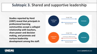 Subtopic 3. Shared and supportive leadership
Studies reported by Hord
(1997) reveal that principals in
professional learning
communities accept a collegial
relationship with teachers,
share power and decision
making, and promote and
nurture leadership
development among the staff.
 