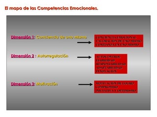 El mapa de las Competencias Emocionales.




  Dimensión 1: Conciencia de uno mismo   CONCIENCIA EMOCIONAL
                                         VALORACIÓN DE UNO MISMO
                                         CONFIANZA EN UNO MISMO


  Dimensión 2 : Autorregulación          AUTOCONTROL
                                         FIABILIDAD
                                         RESPONSABILIDAD
                                         ADAPTABILIDAD
                                         INNOVACIÓN



  Dimensión 3: Motivación                MOTIVACIÓN DE LOGRO
                                         COMPROMISO
                                         INICIATIVA Y OPTIMISMO
 