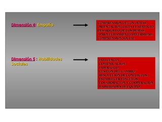 COMPRENSIÓN DE LOS DEMÁS
Dimensión 4: Empatía        ORIENTACIÓN HACIA EL SERVICIO
                            DESARROLLO DE LOS DEMÁS
                            APROVECHAMIENTO DIVERSIDAD
                            COMPRENSIÓN SOCIAL




Dimensión 5 : Habilidades   INFLUENCIA
Sociales                    COMUNICACIÓN
                            LIDERAZGO
                            GESTIÓN DEL CAMBIO
                            RESOLUCIÓN DE CONFLICTOS
                            ESTABLECER VÍNCULOS
                            COLABORACIÓN Y COOPERACIÓN
                            HABILIDADES DE EQUIPO
 