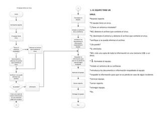 inicio
Se levanta reporte
El equipo tiene
virus.
Tiene un
antivirus
instalado?
Detectar el archivo
que contiene el
virus.
no
Desinstalarlo y
detectar el archivo
que contiene el
virus.
si
Verificar si se puede
eliminar ese
archivo.
Se puede? eliminarlosi
Crear una copia de
toda la información
en una memoria
USB o en un disco.
no
1
1
Formatear el
equipo.
Instalar un antivirus
de su confianza.
Introducir los
documentos e
información
importante al
equipo.
Respaldar la
información para
que no se pierda en
caso de algún
incidente.
Reiniciar el equipo.
Cerrar reporte.
Entregar el equipo.
Fin.
El equipo tiene un virus.
1.-EL EQUIPO TIENE UN
VIRUS.
*levante reporte.
*El equipo tiene un virus.
*¿Tiene un antivirus instalado?
*NO, detecte el archivo que contiene el virus.
*SI, desinstale el antivirus y detecte el archivo que contiene el virus.
*verifique si se puede eliminar el archivo.
*¿Se puede?
*SI, elimínelo.
*NO, cree una copia de toda la información en una memoria USB o un
disco.
* 1.-formatee el equipo.
*instale un antivirus de su confianza.
*introduzca los documentos e información respaldada al equipo.
*respalde la información para que no se pierda en caso de algún incidente.
*reiniciar equipo.
*cerrar reporte.
*entregar equipo.
*fin.
 