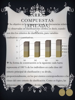 GRÁFICO DE 
BARRAS 
COMPUESTAS 
(APILADA) 
 Su objetivo es la representación de las frecuencias relativas 
(%) observadas en clasificaciones dobles, es decir, cuando 
son dos los criterios de clasificación, para variables 
cualitativas o cuantitativas. 
9 
6 
3 
0 
M1 M2 M3 M4 
Serie 3 
Serie 2 
Serie 1 
 Su forma de construcción es la siguiente: cada barra 
representa el 100 % de los individuos en cada clase del 
criterio principal de clasificación y se divide, 
proporcionalmente, en los por cientos correspondientes a las 
clases del otro criterio de clasificación. Como es lógico, las 
diferentes partes en que se dividen las barras compuestas se 
diferencian con tramas o colores diferentes. 
Atrás Siguiente 
 
