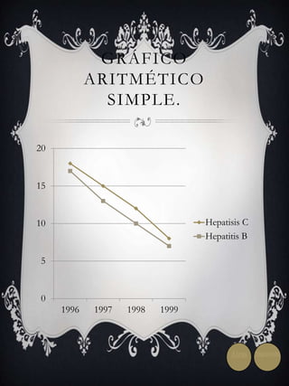 GRÁFICO 
ARITMÉTICO 
SIMPLE. 
20 
15 
10 
5 
0 
1996 1997 1998 1999 
Hepatisis C 
Hepatitis B 
Atrás Siguiente 
 