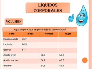 edad niños hombre mujer
Recien nacido 75,7
Lactante 64,5
Escolar 61,7
Adulto joven 60,6 50,2
Adulto maduro 54,7 46,7
anciano 51,5 45,5
Líquidos
corporales
volumen
Agua corporal total en porcentaje de peso corporal
 