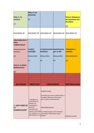 9
Ficha 1: Yo
comería
15’
Ficha 3: Los
alimentos
15’
Ficha 5: Relaciona
las provincias con
los platos
10’
DESCANSO 30’ DESCANSO 30’ DESCANSO 30’ DESCANSO 30’ DESCANSO 30’
¿Qué sabes de la
dieta
mediterránea?
(Conocimientos
previos)
20’
Ficha 2: La Dieta
Mediterránea
20´
La dieta
saludable
(Desarrollo)
35’
La Gastronomía
Andaluza
(Desarrollo)
45’
Gastrónomos
por un día
(Desarrollo)
45’
Toboganes y
cometas
(Consolidación)
45’
ACTIVIDAD OBJETIVOS CONTENIDOS METODOLOGÍA
1. ¿QUÉ SABES DE
TU
ALIMENTACIÓN?
- Averiguar los
conocimientos
previos, las
inquietudes y
toma de
conciencia de
nuestro alumnado
con respecto a su
alimentación y a la
CONCEPTUALES
El entorno en el que se desarrollan y
la amplia influencia cultural que
ejerce sobre la alimentación.
PROCEDIMENTALES
Un análisis propio y del contexto y
costumbres alimenticias que le
rodean. Individual, grupal
 