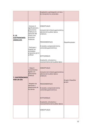 12
Aceptación y participación a la hora
de interpretar los contenidos
6. LA
GASTRONOMÍA
ANDALUZA
- Conocer el
significado de la
gastronomía
andaluza y la
aplicación del
mismo a las
provincias
andaluzas
- Participar y
respetar las
actividades
propuestas por el
profesor
CONCEPTUALES
Iniciación de la historia gastronómica
además de los platos típicos
andaluces
PROCEDIMENTALES
El estudio y comprensión de los
contenidos gastronómicos.
ACTITUDINALES
Aceptación, entusiasmo y
reconocimiento de los platos típico
Pequeños grupos
7. GASTRÓNOMOS
POR UN DÍA
- Adquirir
conocimientos
ligados a la
gastronomía
andaluza
- Respetar las
opiniones y
exposiciones de
los demás
CONCEPTUALES
Iniciación de la historia gastronómica
además de los platos típicos
andaluces
PROCEDIMENTALES
El estudio y comprensión de los
contenidos gastronómicos.
ACTITUDINALES
Aceptación, entusiasmo y
reconocimiento de los platos típicos
Grupal y Pequeños
grupos
CONCEPTUALES
 