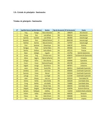 1.8.- Listado de principales funcionarios
Nómina de principales funcionarios
 