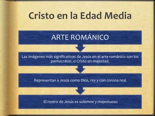 Cristo en la Edad Media
El rostro de Jesús es solemne y majestuoso
Representan a Jesús como Dios, rey y con corona real.
Las imágenes más significativas de Jesús en el arte románico son los
pantocrátor, o Cristo en majestad.
ARTE ROMÁNICO
 