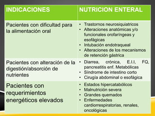 INDICACIONES NUTRICION ENTERAL
Pacientes con dificultad para
la alimentación oral
• Trastornos neurosiquiatricos
• Alteraciones anatómicas y/o
funcionales orofaríngeas y
esofágicas
• Intubación endotraqueal
• Alteraciones de los mecanismos
de retención gástrica
Pacientes con alteración de la
digestión/absorción de
nutrientes
• Diarrea, crónica, E.I.I, FQ,
pancreatitis enf. Metabólicas
• Síndrome de intestino corto
• Cirugía abdominal o esofágica
Pacientes con
requerimientos
energéticos elevados
• Estados hipercatabólicos
• Malnutrición severa
• Grandes quemados
• Enfermedades
cardiorrespiratorias, renales,
oncológicas
 