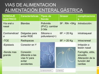 VIAS DE ALIMENTACION
ALIMENTACIÓN ENTERAL GÁSTRICA
SONDAJE
GÁSTRICO
Características Tipos de
Sonda
Grosor complicacione
s
Vía oral o
nasal
Blandas Polivinilo
(PVC): cambiar
2-3ds
5F : RN- <5Kg Introducción:
Contraindicad
o
Delgadas para
evitar RGE
Silicona o
poliuretano(+)
6F: < 20 Kg intratraqueal
-TCE Radiopacas 8F: > 20 Kg intracraneal
-Epistaxis Conector en Y Irritación o
lesión nasal
-Sonda mas
grande
Conexión
diferente a las
vías IV para
evitar
accidentes
Faringitis, otitis,
sinusitis
Alteración de la
función del
cardias
 