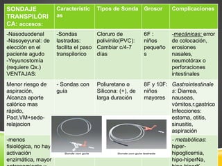 SONDAJE
TRANSPILÓRI
CA: accesos:
Característic
as
Tipos de Sonda Grosor Complicaciones
-Nasoduodenal
-Nasoyeyunal: de
elección en el
paciente agudo
-Yeyunostomía
(requiere Qx.)
VENTAJAS:
-Sondas
lastradas:
facilita el paso
transpilorico
Cloruro de
polivinilo(PVC):
Cambiar c/4-7
días
6F :
niños
pequeño
s
-mecánicas: error
de colocación,
erosiones
nasales,
neumotórax o
perforaciones
intestinales
Menor riesgo de
aspiración,
Alcanza aporte
calórico mas
rápido,
Pact.VM+sedo-
relajacion
- Sondas con
guía
Poliuretano o
Silicona: (+), de
larga duración
8F y 10F:
niños
mayores
Gastrointestinale
s: Diarrea,
nauseas,
vómitos,r.gastrico
Infecciones:
estoma, otitis,
sinusitis,
aspiración
-menos
fisiológica, no hay
activación
enzimática, mayor
- metabólicas:
hiper-
hipoglicemia,
hipo-hiperNa,
 