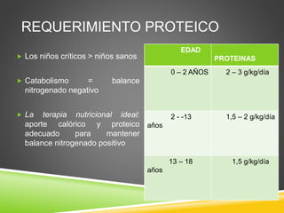 REQUERIMIENTO PROTEICO
 Los niños críticos > niños sanos
 Catabolismo = balance
nitrogenado negativo
 La terapia nutricional ideal:
aporte calórico y proteico
adecuado para mantener
balance nitrogenado positivo
EDAD
PROTEINAS
0 – 2 AÑOS 2 – 3 g/kg/día
2 - -13
años
1,5 – 2 g/kg/día
13 – 18
años
1,5 g/kg/día
 