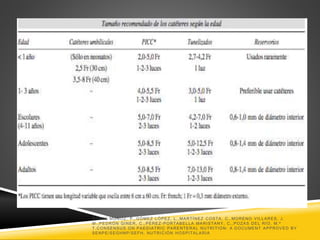 GOMIS MUÑOZ, P.,GÓMEZ LÓPEZ, L.,MARTÍNEZ COSTA, C.,MORENO VILLARES, J.
M.,PEDRÓN GINER, C.,PÉREZ-PORTABELLA MARISTANY, C.,POZAS DEL RÍO, M.ª
T.CONSENSUS ON PAEDIATRIC PARENTERAL NUTRITION: A DOCUMENT APPROVED BY
SENPE/SEGHNP/SEFH, NUTRICIÓN HOSPITALARIA
 