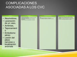 COMPLICACIONES
ASOCIADAS A LOS CVC
INSERCION
• Neumotórax,
• Laceración
de un vaso,
• Arritmias,
• Taponamient
o
• Embolismo
aéreo
• Lesión del
plexo
nervioso o
localización
anómala
OCLUSION:
• Obstrucción parcial/completa.
• Para prevenir usar suero salino (3-5ml)después de administrar
medicamentos o extraer sangre
• Siempre descartar oclusión no trombotica x precipitación
farmacológica
• Oclusión trombotica: usar estreptoquinasa o uroquinasa
Trombosis de una vena central
• Dolor o edema local de la extremidad afecta o tromboembolismo
fatal
• Utilizar agentes trombolíticos o anticoagulación
• NP prolongadas: antagonistas de vitamina K o de HBPM
INFECCIONES
• Son graves, las principales puertas de infección: sitio de
inserción en la piel o el cabezal del catéter (en los de larga
duración)
• Germenes: S. Epidermidis, Enterobacter spp, Pseudomonas, a.,
S.Aureus, K. pneumoniae, Enterococcus, C. albicans.
 