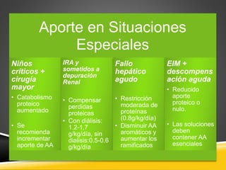 Aporte en Situaciones
Especiales
Niños
críticos +
cirugía
mayor
• Catabolismo
proteico
aumentado
• Se
recomienda
incrementar
aporte de AA
IRA y
sometidos a
depuración
Renal
• Compensar
perdidas
proteicas
• Con diálisis:
1.2-1,7
g/kg/día, sin
dialisis:0.5-0.6
g/kg/día
Fallo
hepático
agudo
• Restricción
moderada de
proteínas
(0.8g/kg/día)
• Disminuir AA
aromáticos y
aumentar los
ramificados
EIM +
descompens
ación aguda
• Reducido
aporte
proteico o
nulo.
• Las soluciones
deben
contener AA
esenciales
 