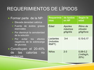 REQUERIMIENTOS DE LÍPIDOS
 Formar parte de la NP:
 Elevada densidad calórica
 Fuente de ácidos grasos
esenciales
 Por disminuir la osmolaridad
de la solución
 Por evitar los efectos
negativos de la sobrecarga
de glucosa.
 Constituyen el 20-40%
de las calorías no
proteicas
Requerimie
ntos
de lípidos
en NP
Según la
edad
Edad Aportes
máximos
g/kg/día
Ritmo de
infusión
g/kg/hora
Lactantes
(incluidos
RNPT)
3-4 0,13-0,17
Niños 2-3 0,08-0,2
(1ml/kg/h,
20%)
 