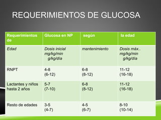 Requerimientos
de
Glucosa en NP según la edad
Edad Dosis inicial
mg/kg/min
g/kg/día
mantenimiento Dosis máx..
mg/kg/min
g/kg/día
RNPT 4-8
(6-12)
6-8
(8-12)
11-12
(16-18)
Lactantes y niños
hasta 2 años
5-7
(7-10)
6-8
(8-12)
11-12
(16-18)
Resto de edades 3-5
(4-7)
4-5
(6-7)
8-10
(10-14)
REQUERIMIENTOS DE GLUCOSA
 