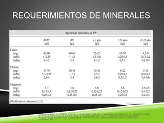 REQUERIMIENTOS DE MINERALES
GOMIS MUÑOZ, P.,GÓMEZ LÓPEZ, L.,MARTÍNEZ COSTA, C.,MORENO VILLARES, J. M., PEDRÓN GINER,
C.,PÉREZ-PORTABELLA MARISTANY, C.,POZAS DEL RÍO, M.ª T.CONSENSUS ON PAEDIATRIC
PARENTERAL NUTRITION: A DOCUMENT APPROVED BY SENPE/SEGHNP/SEFH, NUTRICIÓN
HOSPITALAR
 