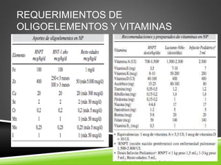 REQUERIMIENTOS DE
OLIGOELEMENTOS Y VITAMINAS
 