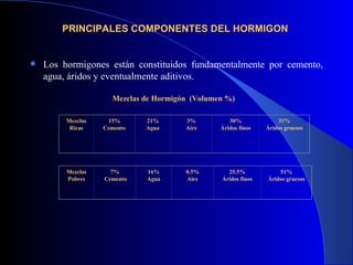 PRINCIPALES COMPONENTES DEL HORMIGON   Los hormigones están constituidos fundamentalmente por cemento, agua, áridos y eventualmente aditivos. Mezclas de Hormigón  (Volumen %) Mezclas Ricas 15% Cemento 21% Agua 3% Aire 30% Áridos finos 31% Áridos gruesos Mezclas Pobres 7% Cemento 16% Agua 0.5% Aire 25.5% Áridos finos 51% Áridos gruesos 