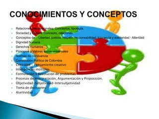  Relaciones interpersonales: Conceptos, tipología.
 Sociedad y Cultura: Concepto, relaciones
 Conceptos de: · Libertad, justicia, respeto, responsabilidad, tolerancia y solidaridad · Alteridad
 Dignidad humana
 Derechos Humanos
 Principios y Valores éticos universales
 Normas de convivencia
 Constitución Política de Colombia
 Criticidad · Pensamiento creativo
 Inteligencias múltiples
 Formulación y Resolución de problemas
 Procesos de Interpretación, Argumentación y Proposición.
 Objetividad-Subjetividad-Intersubjetividad
 Toma de decisiones
 Asertividad
 