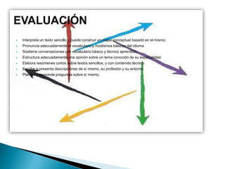  Interpreta un texto sencillo y puede construir un mapa conceptual basado en el mismo.
 Pronuncia adecuadamente el vocabulario y modismos básicos del idioma
 Sostiene conversaciones con vocabulario básico y técnico aprendido.
 Estructura adecuadamente una opinión sobre un tema conocido de su especialidad.
 Elabora resúmenes cortos sobre textos sencillos, y con contenido técnico.
 Escribe o presenta descripciones de sí mismo, su profesión y su entorno.
 Plantea y responde preguntas sobre sí mismo.
 