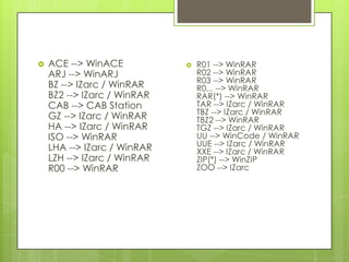 

ACE --> WinACE
ARJ --> WinARJ
BZ --> IZarc / WinRAR
BZ2 --> IZarc / WinRAR
CAB --> CAB Station
GZ --> IZarc / WinRAR
HA --> IZarc / WinRAR
ISO --> WinRAR
LHA --> IZarc / WinRAR
LZH --> IZarc / WinRAR
R00 --> WinRAR



R01 --> WinRAR
R02 --> WinRAR
R03 --> WinRAR
R0... --> WinRAR
RAR(*) --> WinRAR
TAR --> IZarc / WinRAR
TBZ --> IZarc / WinRAR
TBZ2 --> WinRAR
TGZ --> IZarc / WinRAR
UU --> WinCode / WinRAR
UUE --> IZarc / WinRAR
XXE --> IZarc / WinRAR
ZIP(*) --> WinZIP
ZOO --> IZarc

 
