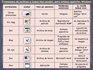 BMP: archivo de mapa de bits de Windows. Se ve con el accesorio de Microsoft Paint o con cualquier visor de gráficos, como el ACDSee. archivo de diseño de la aplicación Corel Draw. Se ejecuta con la misma aplicación.