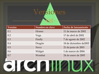 Versiones
             
Versión   Nombre en clave   Fecha de lanzamiento
0.1       Homer             11 de marzo de 2002
0.2       Vega              17 de abril de 2002
0.3       Firefly           7 de agosto de 2002
0.4       Dragón            18 de diciembre de2002
0.5       Nova              21 de junio de 2003
0.6       Widget            1 de marzo de 2004
0.7       Wombat            24 de enero de 2005
 