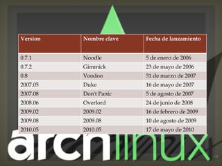 Version   Nombre clave   Fecha de lanzamiento
                    
0.7.1     Noodle         5 de enero de 2006
0.7.2     Gimmick        23 de mayo de 2006
0.8       Voodoo         31 de marzo de 2007
2007.05   Duke           16 de mayo de 2007
2007.08   Don't Panic    5 de agosto de 2007
2008.06   Overlord       24 de junio de 2008
2009.02   2009.02        16 de febrero de 2009
2009.08   2009.08        10 de agosto de 2009
2010.05   2010.05        17 de mayo de 2010
 