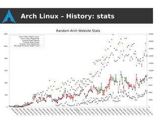 Arch Linux – History: stats

                                            Random Arch Website Stats
1200                                                                    20000
             Forum Posts (Right Y-axis)
                Forum Users Registered
                  Flyspray Bugs Opened
                                                                        18000
                   Flyspray Bugs Closed
              Flyspray Users Registered
1000   Wiki Page Revisions (Right Y-axis)
                                                                        16000



                                                                        14000
 800


                                                                        12000



 600                                                                    10000



                                                                        8000


 400
                                                                        6000



                                                                        4000
 200


                                                                        2000



   0                                                                    0
 