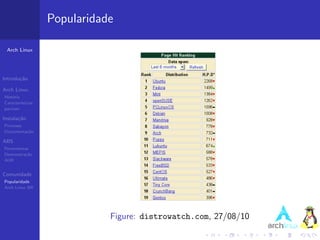 Popularidade

 Arch Linux




Introdu¸˜o
       ca

Arch Linux
Hist´ria
    o
Caracter´ısticas
pacman

Instala¸˜o
       ca
Processo
Documenta¸˜o
         ca

ABS
Ferramentas
Demonstra¸˜o
          ca
AUR


Comunidade
Popularidade
Arch Linux BR




                              Figure: distrowatch.com, 27/08/10
 
