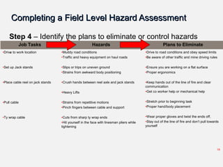 Completing a Field Level Hazard AssessmentCompleting a Field Level Hazard Assessment
Step 4 – Identify the plans to eliminate or control hazards
.
19
Job Tasks Hazards Plans to Eliminate
•Drive to work location
•Set up Jack stands
•Place cable reel on jack stands
•Pull cable
•Ty wrap cable
•Muddy road conditions
•Traffic and heavy equipment on haul roads
•Slips or trips on uneven ground
•Strains from awkward body positioning
•Crush hands between reel axle and jack stands
•Heavy Lifts
•Strains from repetitive motions
•Pinch fingers between cable and support
•Cuts from sharp ty wrap ends
•Hit yourself in the face with linesman pliers while
tightening
•Drive to road conditions and obey speed limits
•Be aware of other traffic and mine driving rules
•Ensure you are working on a flat surface
•Proper ergonomics
•Keep hands out of the line of fire and clear
communication
•Get co worker help or mechanical help
•Stretch prior to beginning task
•Proper hand/body placement
•Wear proper gloves and twist the ends off.
•Stay out of the line of fire and don’t pull towards
yourself
 