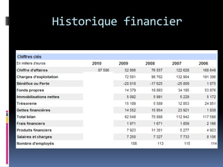 Historique financier