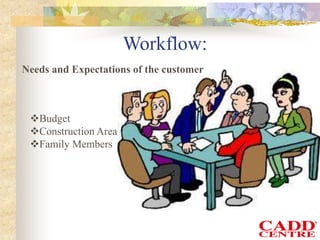 Workflow:
Needs and Expectations of the customer
Budget
Construction Area
Family Members
 