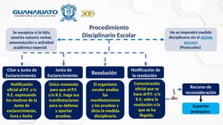 Citar a Junta de
Esclarecimiento
Junta de
Esclarecimiento
Resolución
Notificación de
la resolución
Recurso de
reconsideración
3
días
No se impondrá medida
disciplinaria sin el debido
proceso
(Protocolos)
Notificación
oficial al P.F. y/o
R.E. expresando
los motivos de la
Junta de
esclarecimiento,
hora y fecha
Único momento
para que el P.F.
y/o R.E. haga sus
manifestaciones
para su defensa
y aportar
pruebas.
El organismo
escolar analiza
las
manifestaciones
y las pruebas y
dicta la medida
disciplinaria
Comunicación
oficial que se
hace al P.F. y/o
R.E. sobre la
resolución a la
que se ha
llegado.
Superior
jerárquico
Se exceptúa si la falta
amerita exhorto verbal,
amonestación o actividad
académica especial
Procedimiento
Disciplinario Escolar
 