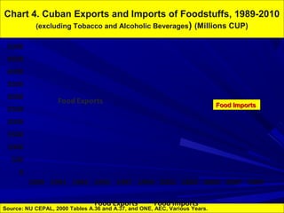 Chart 4. Cuban Exports and Imports of Foodstuffs, 1989-2010 
(excluding Tobacco and Alcoholic Beverages) (Millions CUP) 
5000 
4500 
4000 
3500 
3000 
2500 
2000 
1500 
1000 
500 
0 
Food Exports 
1989 1991 1993 1995 1997 1999 2001 2003 2005 2007 2009 
Food Exports Food Imports 
Source: NU CEPAL, 2000 Tables A.36 and A.37, and ONE, AEC, Various Years. 
FFoooodd IImmppoorrttss 
 