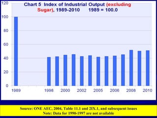 Source: ONE AEC, 2004, Table 11.1 and 2IX.1, and subsequent issues 
Note: Data for 1990-1997 are not available 
 