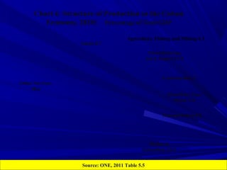 Chart 6 Structure of Production in the Cuban 
Economy, 2010; Percentage of Total GDP 
Source: ONE, 2011 Table 5.5 
Manufacturing 
(excl. Sugar) 13.4 
Construction, 5 
Electricity, Gas, 
Water, 1.6 
Transportation 8.8 
Health & 
Education, 24.9 
Other Services, 
40.2 
Sugar, 0.7 
Agriculture, Fishing and Mining 4.3 
 