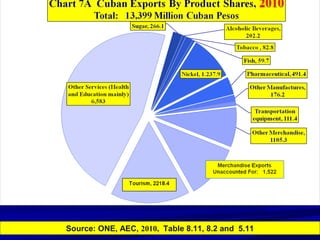 Source: ONE, AEC, 2010, Table 8.11, 8.2 and 5.11 
 