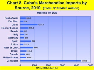 Chart 8 Cuba’s Merchandise Imports by 
Source, 2010 (Total: $10,646.8 million) 
ONE, 2011, Chart 8.5 
 