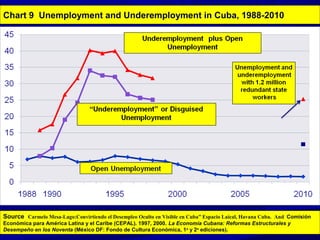 Chart 9 Unemployment and Underemployment in Cuba, 1988-2010 
Source: Carmelo Mesa-Lago:Convirtiendo el Desempleo Oculto en Visible en Cuba” Espacio Laical, Havana Cuba. And Comisión 
Económica para América Latina y el Caribe (CEPAL). 1997, 2000. La Economía Cubana: Reformas Estructurales y 
Desempeño en los Noventa (México DF: Fondo de Cultura Económica, 1a y 2a ediciones). 
 