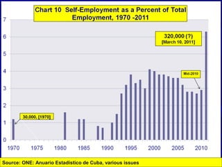 Source: ONE: Anuario Estadistico de Cuba, various issues 
 